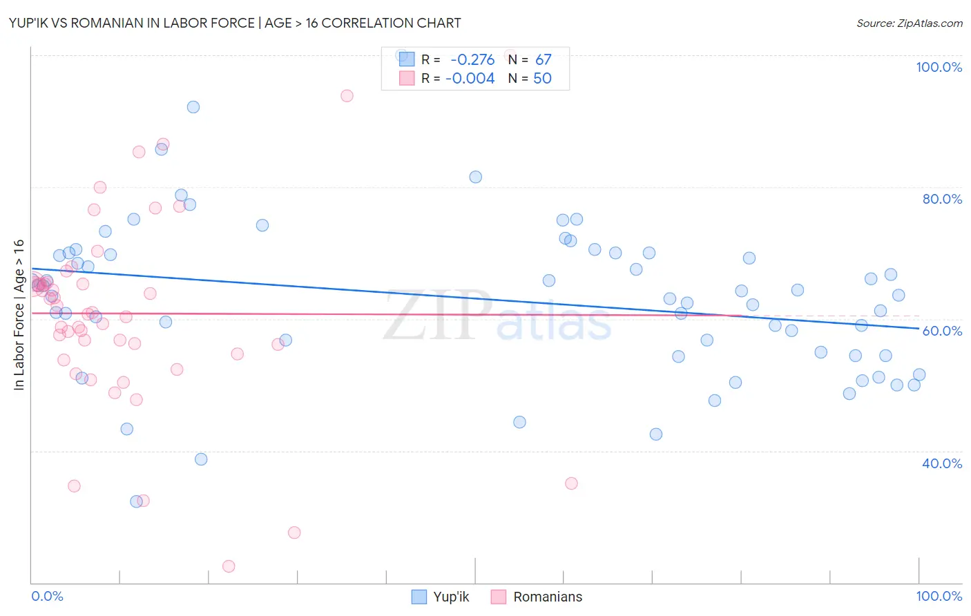 Yup'ik vs Romanian In Labor Force | Age > 16