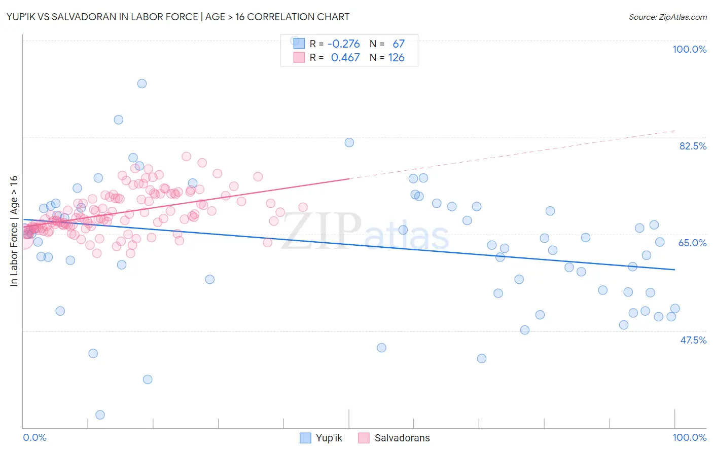 Yup'ik vs Salvadoran In Labor Force | Age > 16