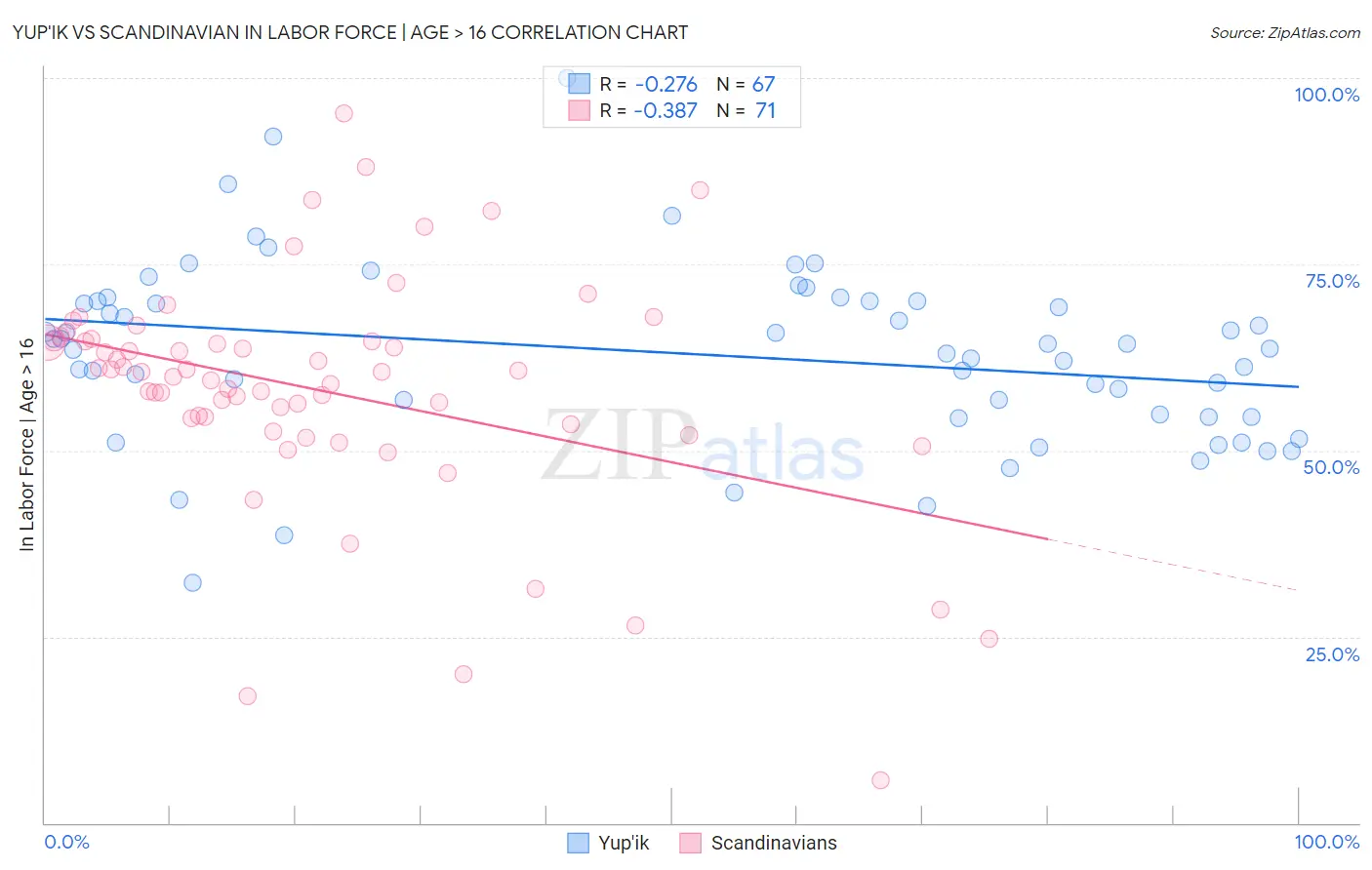Yup'ik vs Scandinavian In Labor Force | Age > 16