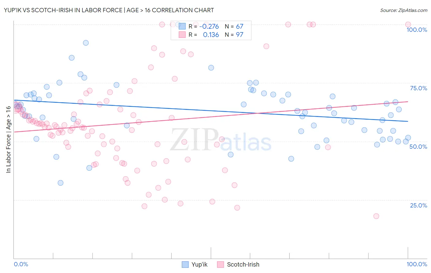 Yup'ik vs Scotch-Irish In Labor Force | Age > 16