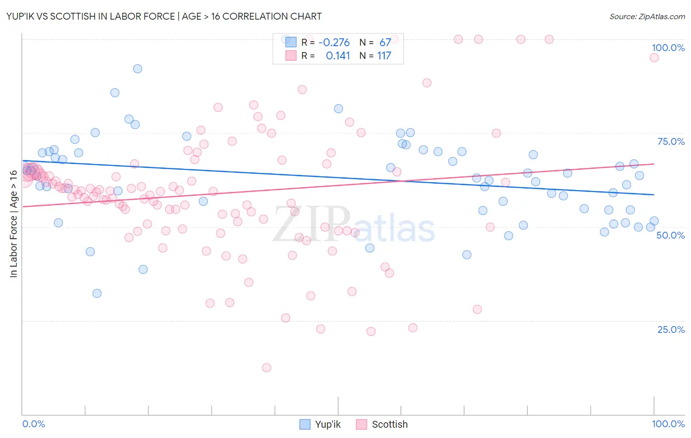 Yup'ik vs Scottish In Labor Force | Age > 16