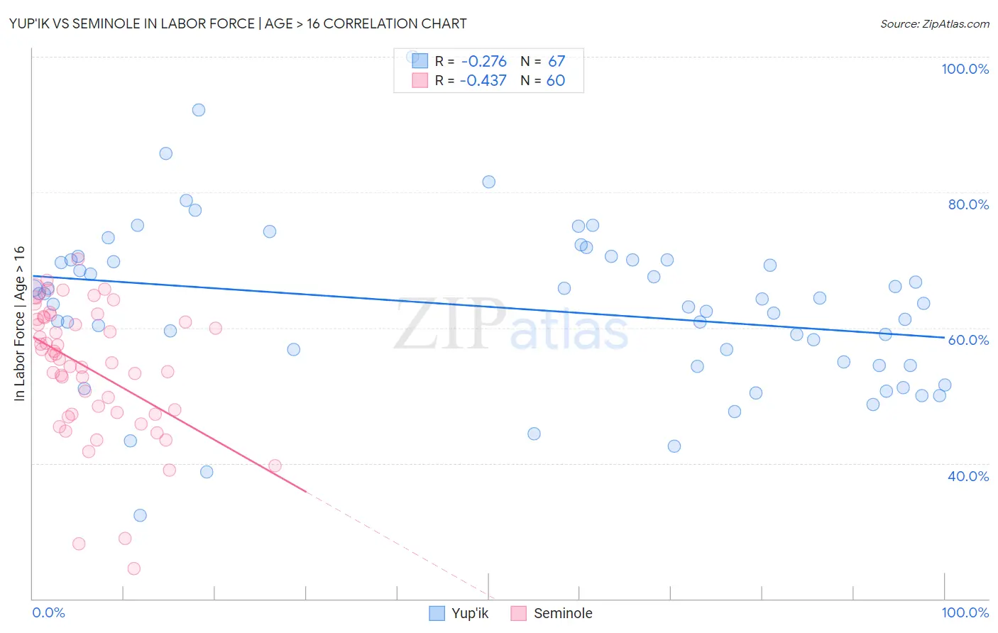 Yup'ik vs Seminole In Labor Force | Age > 16