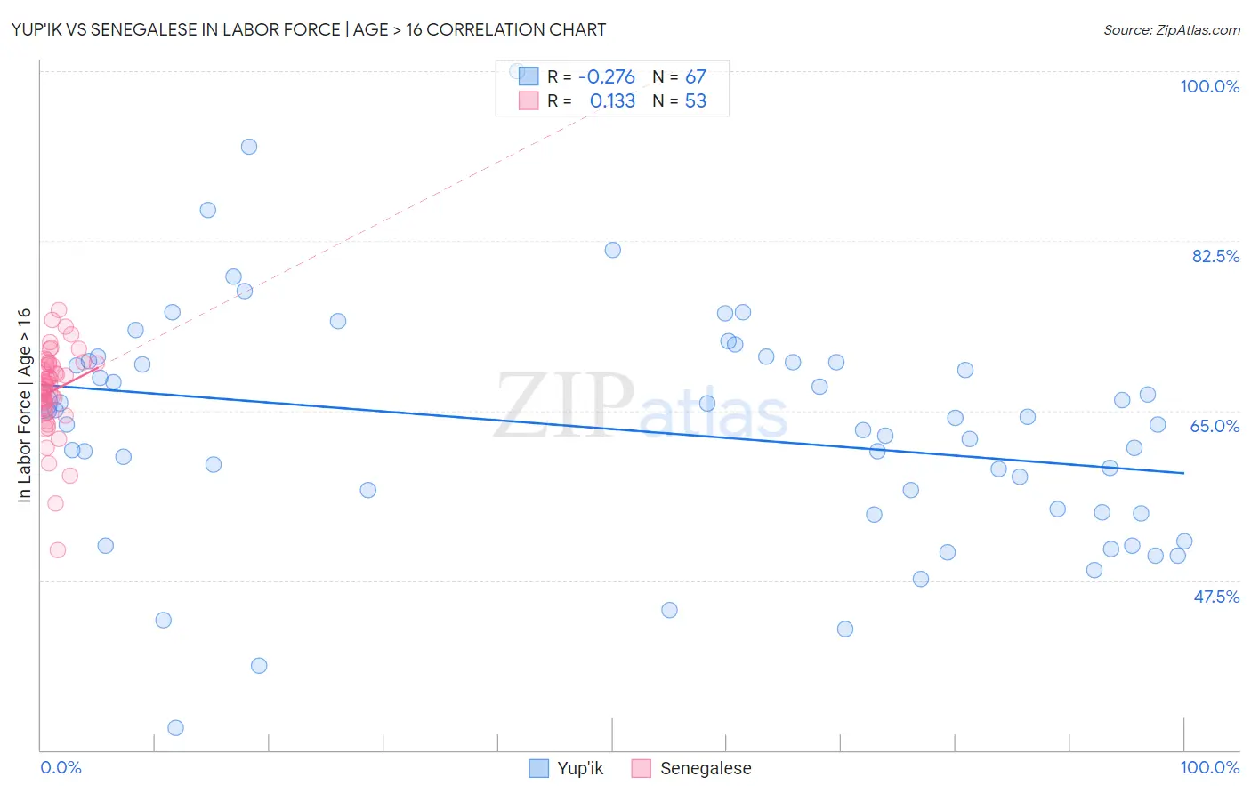 Yup'ik vs Senegalese In Labor Force | Age > 16