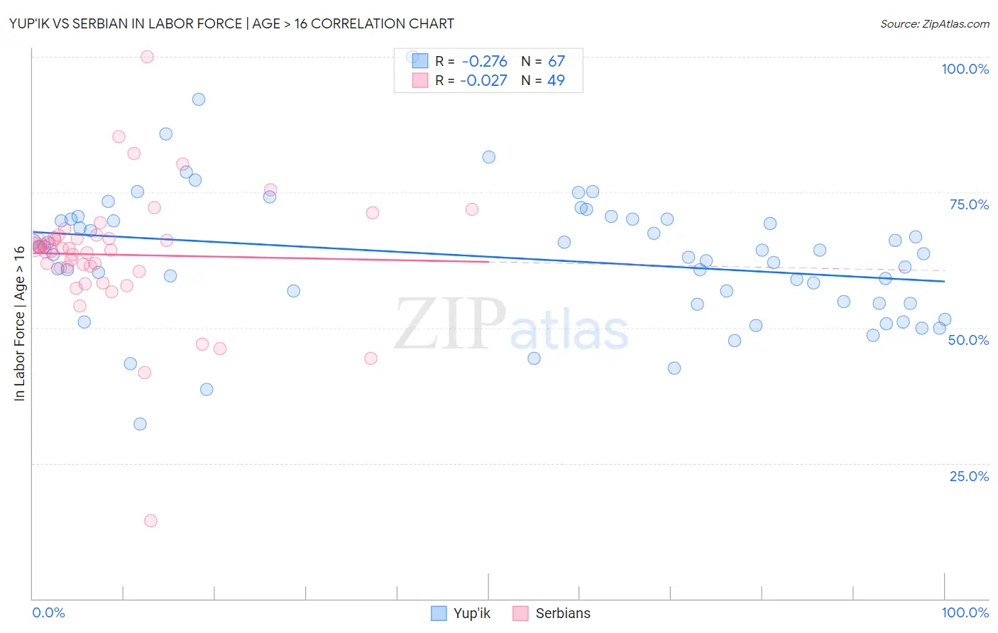 Yup'ik vs Serbian In Labor Force | Age > 16