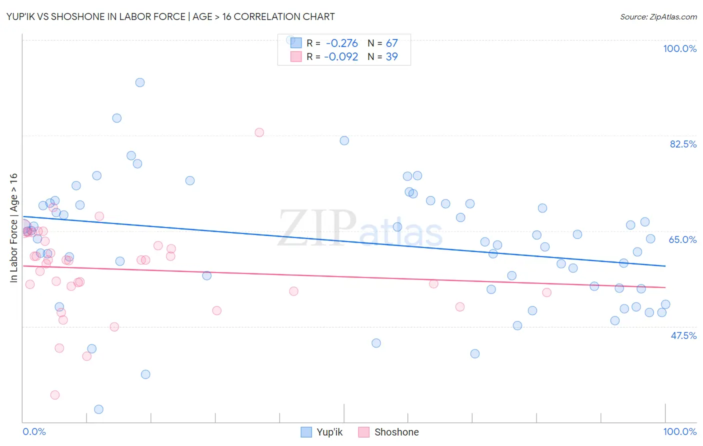 Yup'ik vs Shoshone In Labor Force | Age > 16