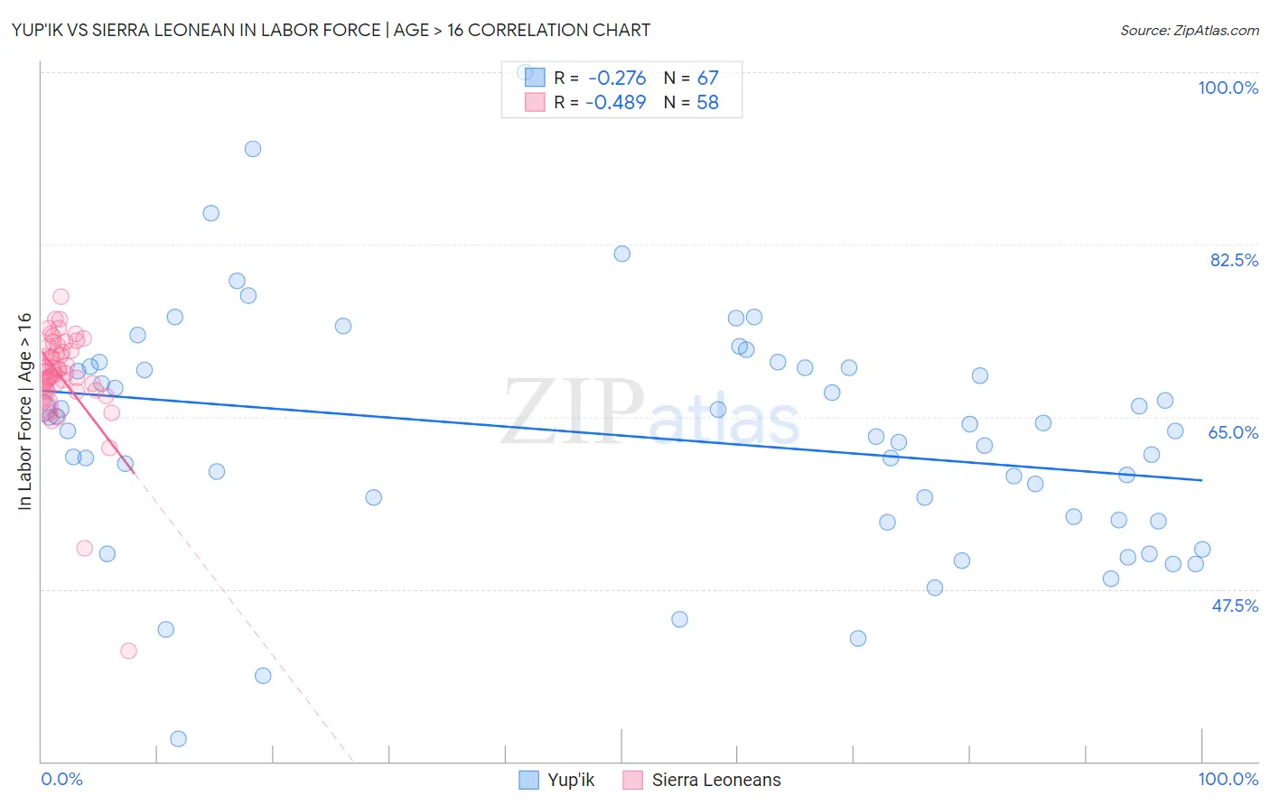 Yup'ik vs Sierra Leonean In Labor Force | Age > 16