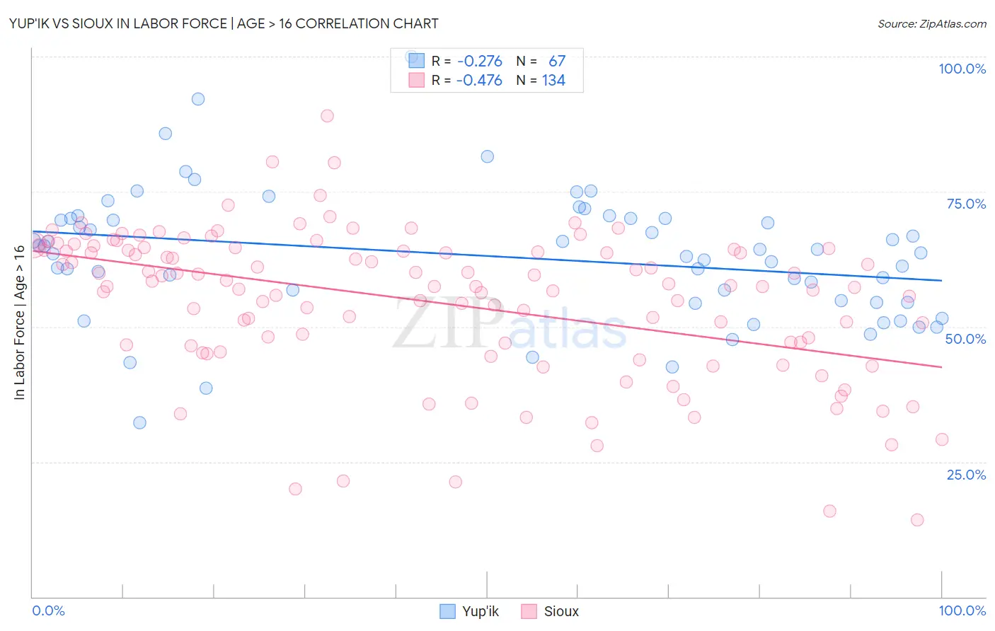 Yup'ik vs Sioux In Labor Force | Age > 16