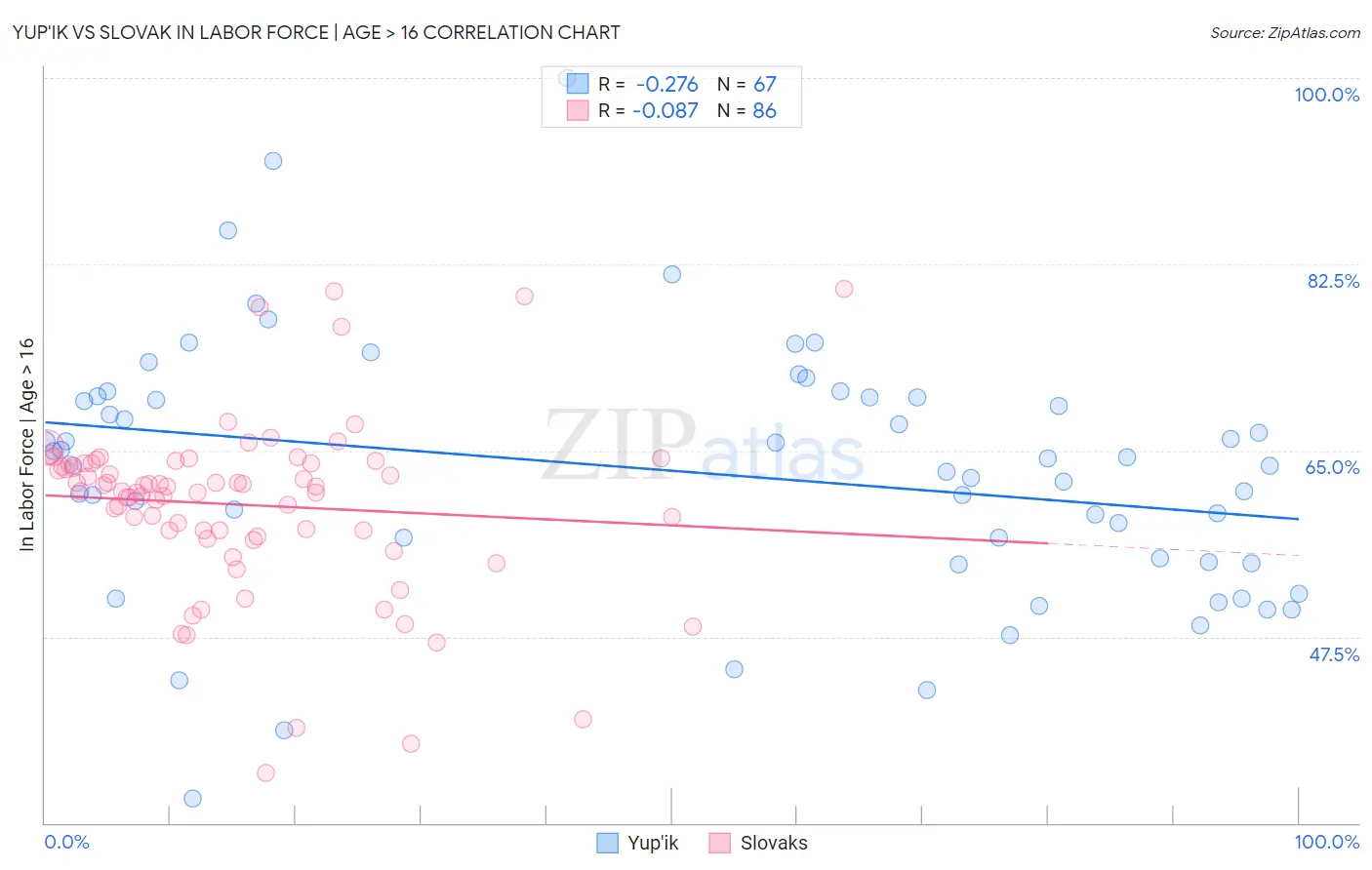 Yup'ik vs Slovak In Labor Force | Age > 16