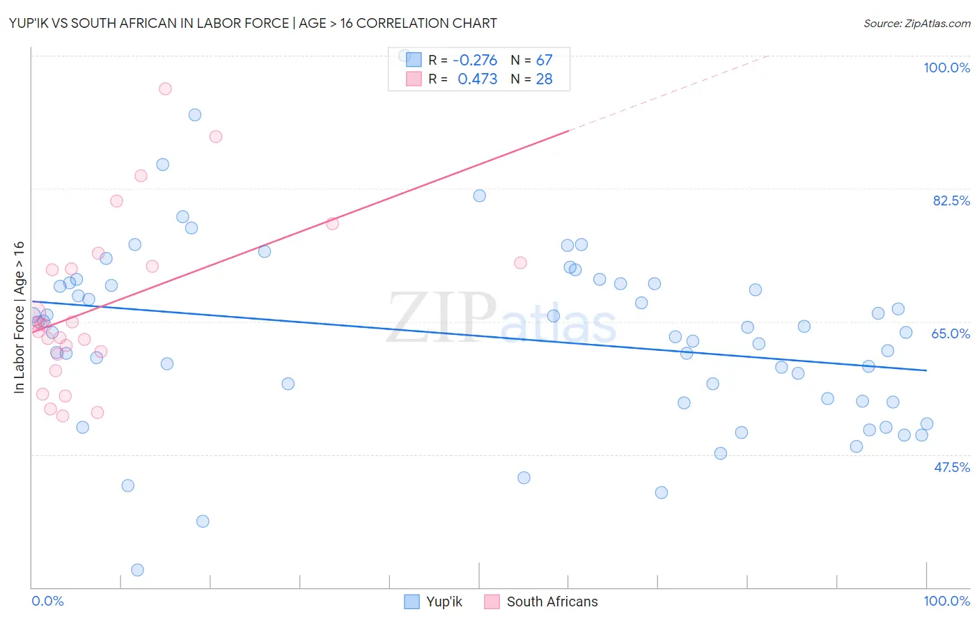 Yup'ik vs South African In Labor Force | Age > 16