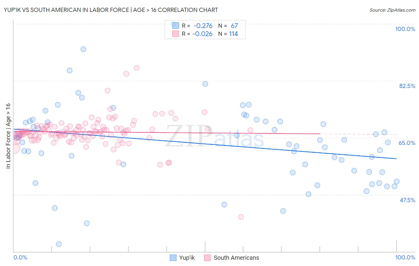 Yup'ik vs South American In Labor Force | Age > 16