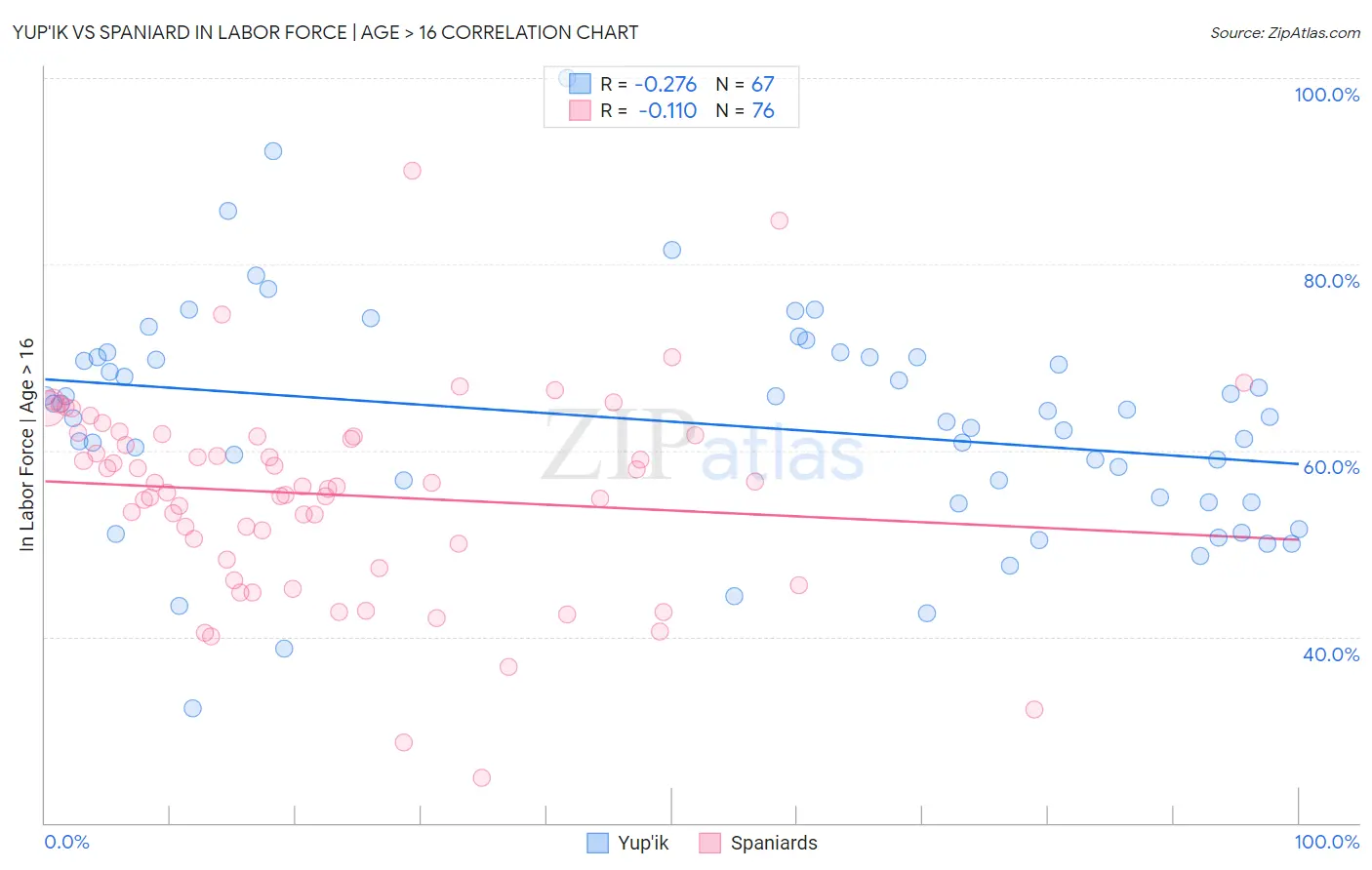 Yup'ik vs Spaniard In Labor Force | Age > 16