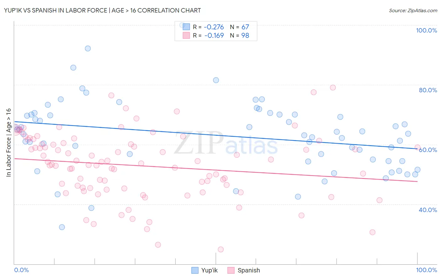 Yup'ik vs Spanish In Labor Force | Age > 16