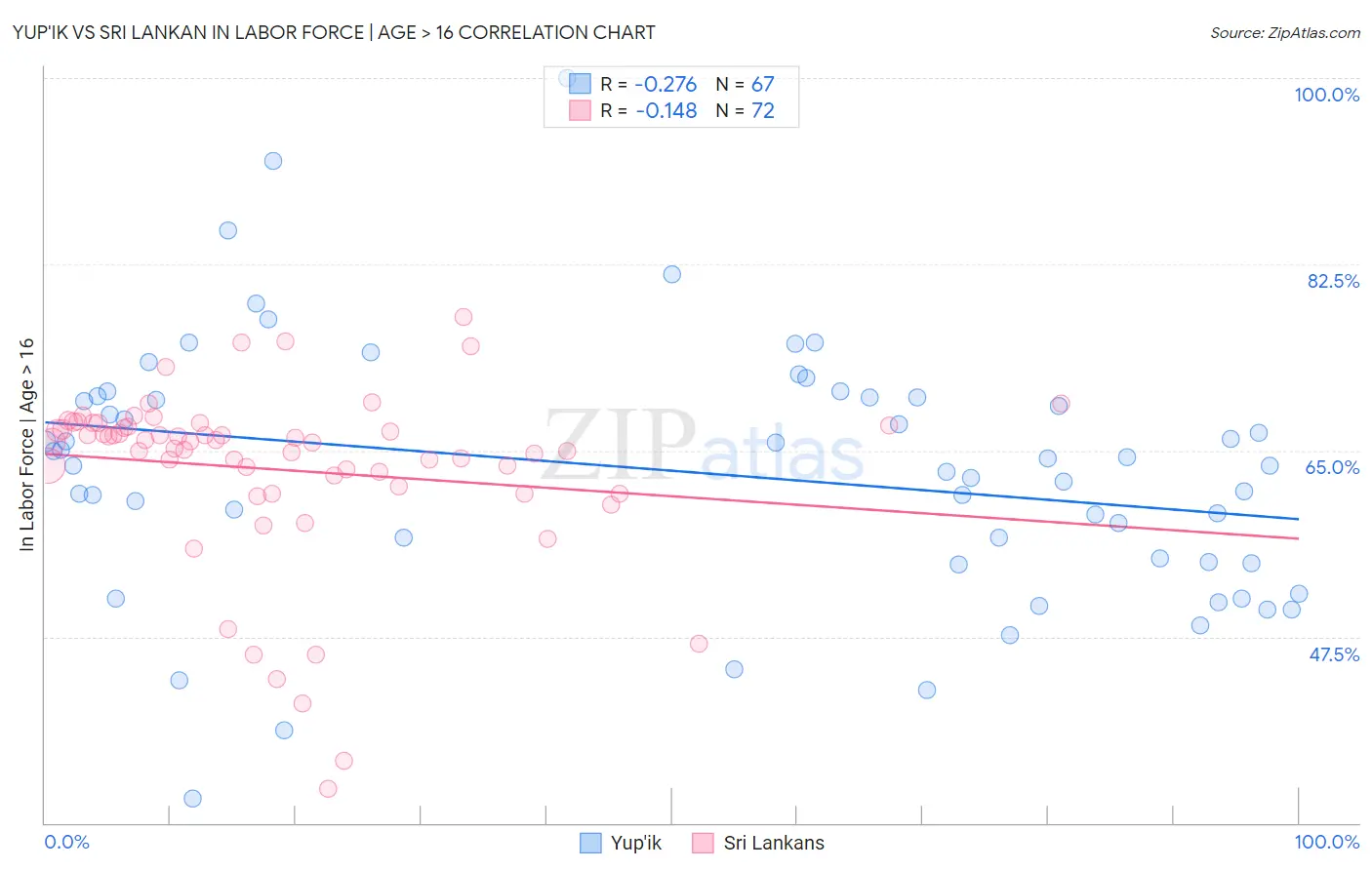 Yup'ik vs Sri Lankan In Labor Force | Age > 16