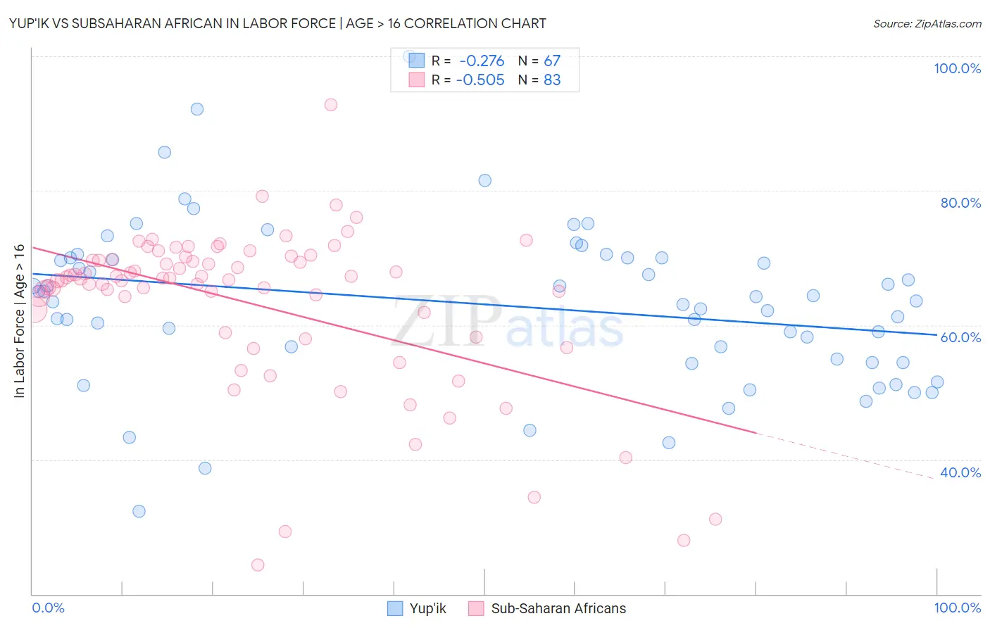 Yup'ik vs Subsaharan African In Labor Force | Age > 16