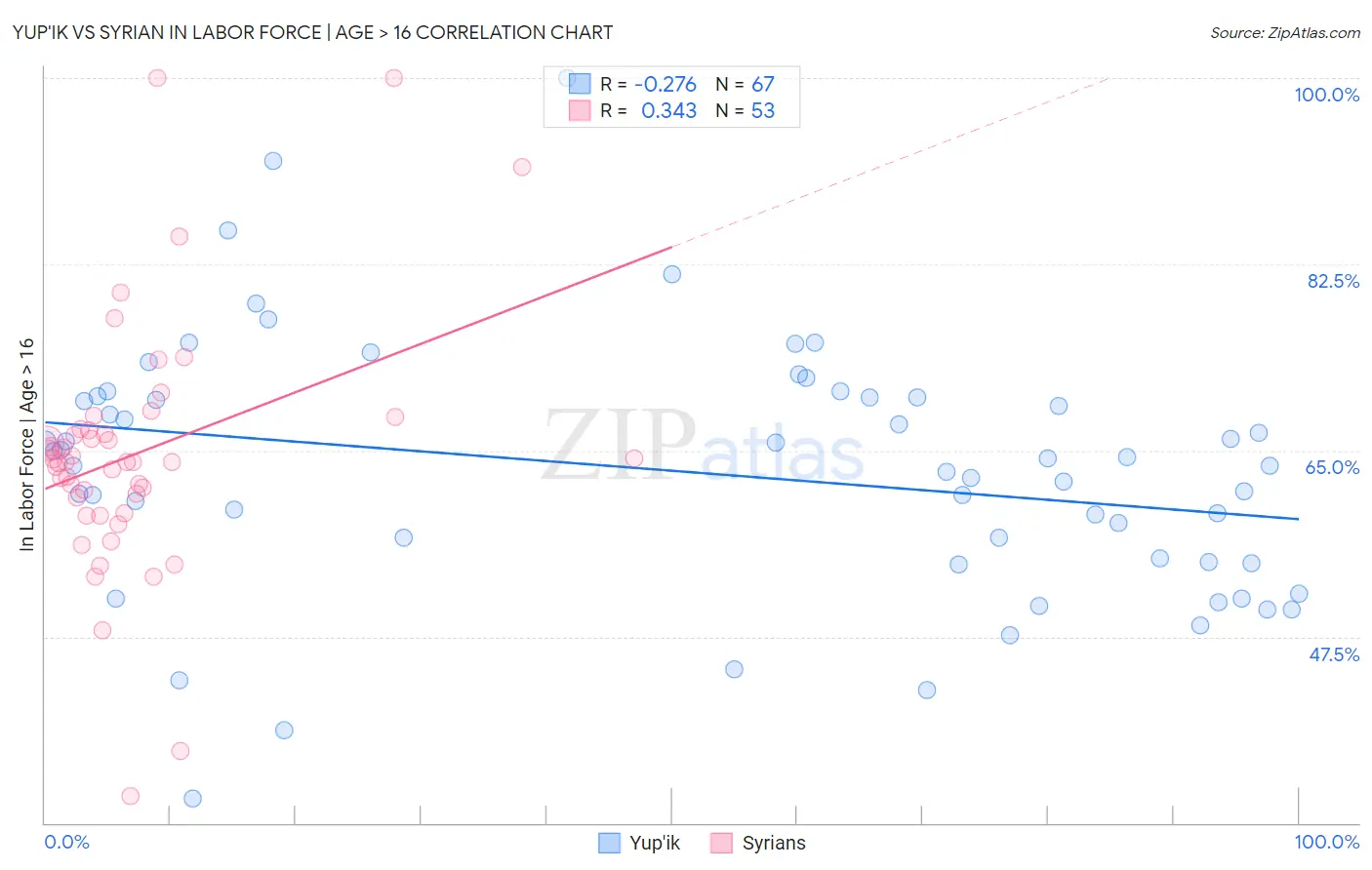 Yup'ik vs Syrian In Labor Force | Age > 16