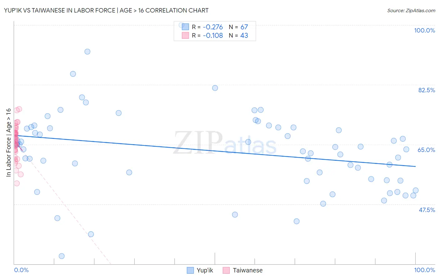 Yup'ik vs Taiwanese In Labor Force | Age > 16