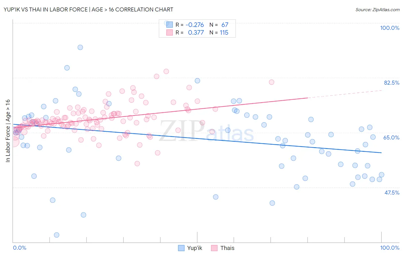 Yup'ik vs Thai In Labor Force | Age > 16