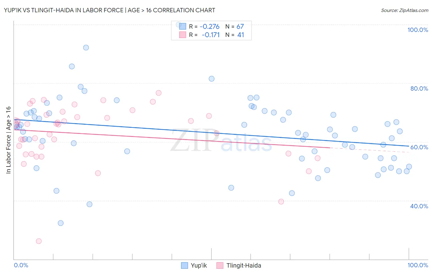 Yup'ik vs Tlingit-Haida In Labor Force | Age > 16