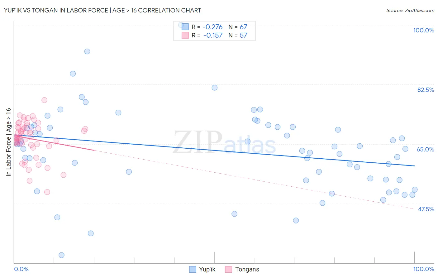 Yup'ik vs Tongan In Labor Force | Age > 16
