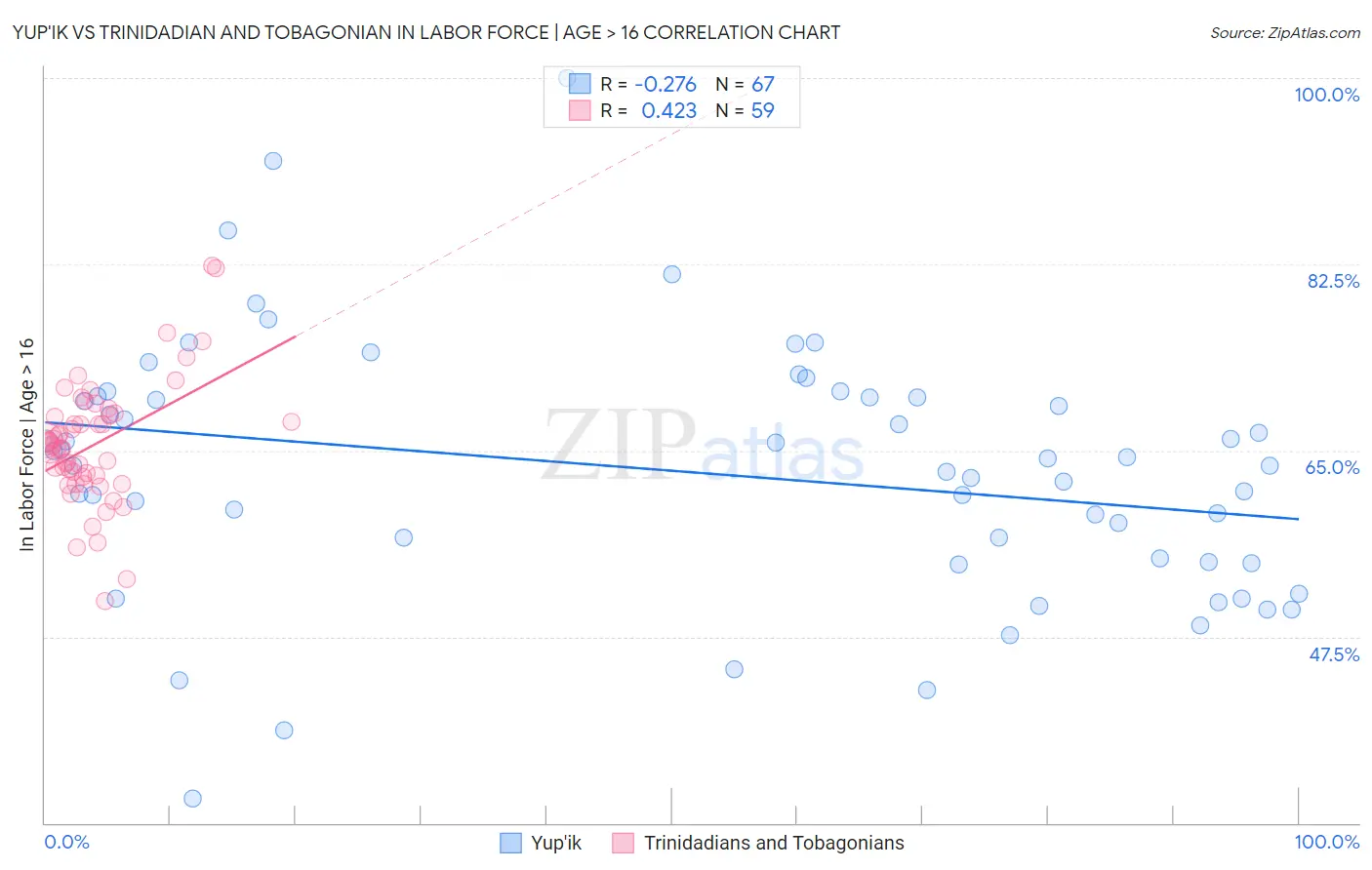 Yup'ik vs Trinidadian and Tobagonian In Labor Force | Age > 16