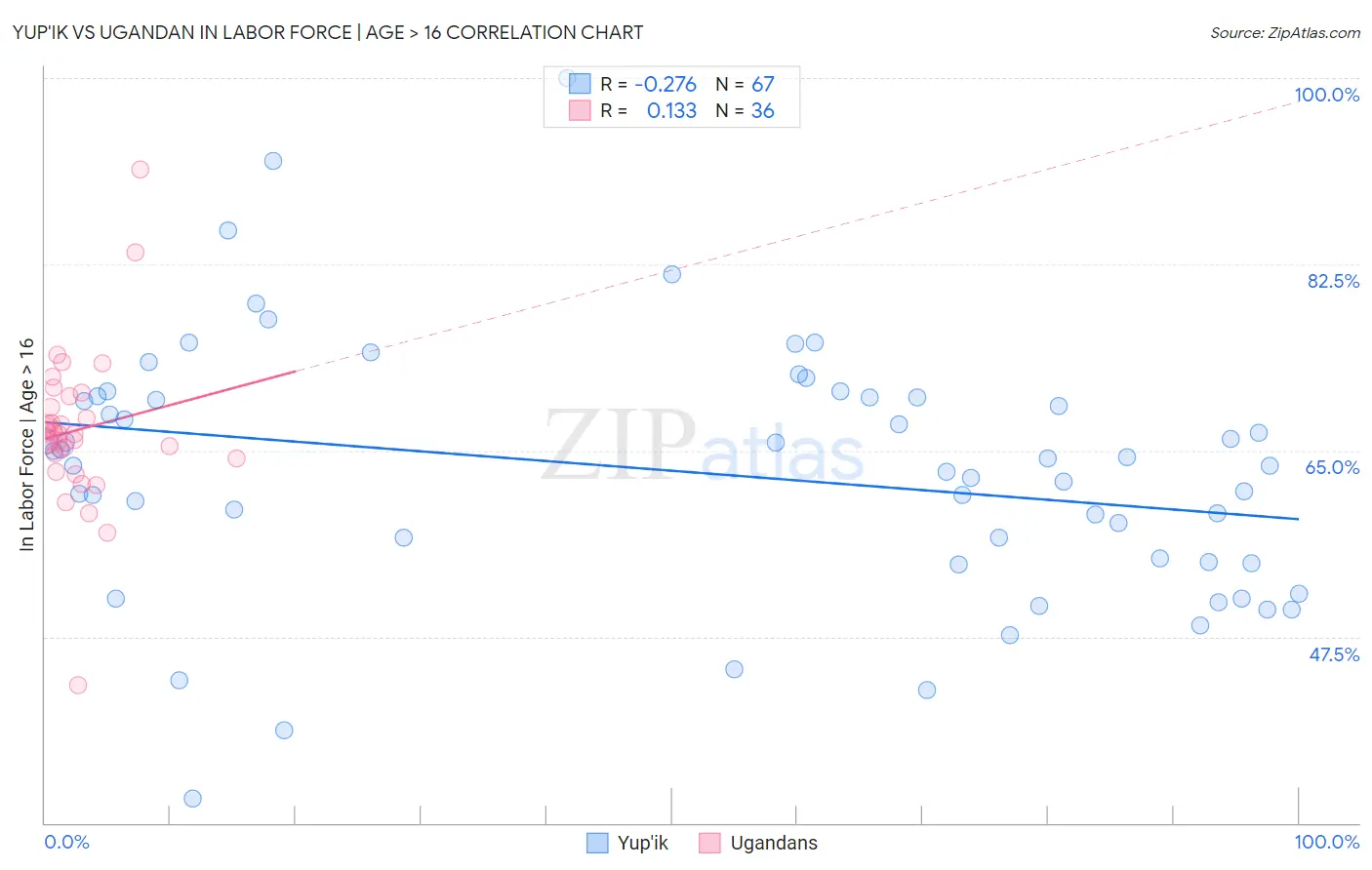 Yup'ik vs Ugandan In Labor Force | Age > 16