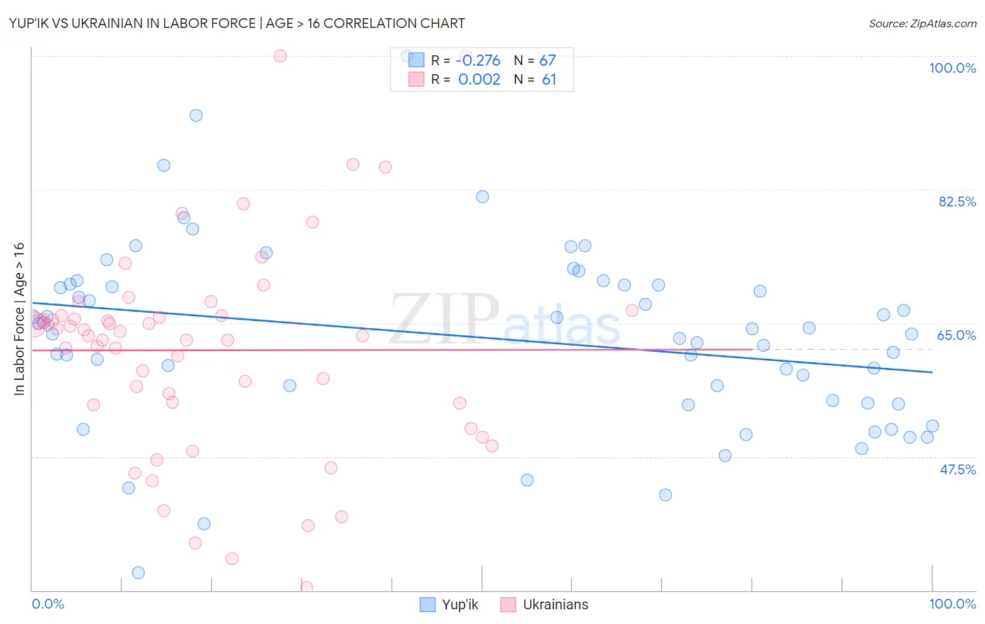Yup'ik vs Ukrainian In Labor Force | Age > 16