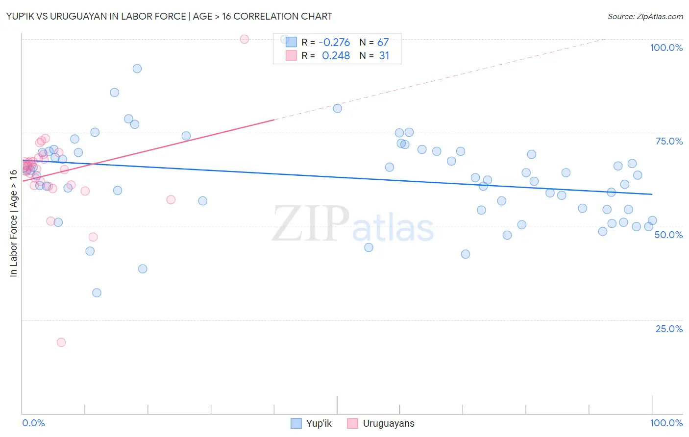 Yup'ik vs Uruguayan In Labor Force | Age > 16