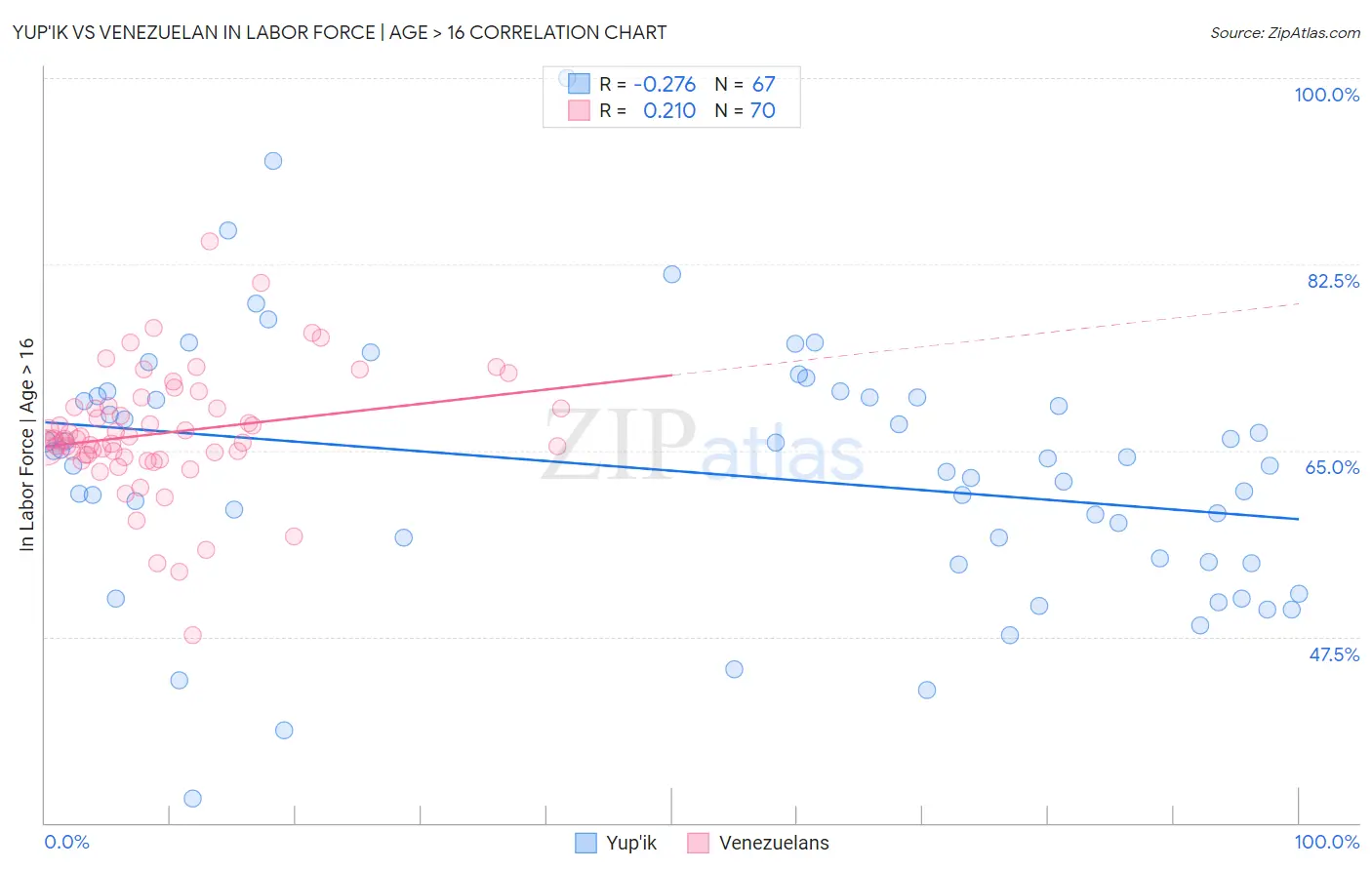 Yup'ik vs Venezuelan In Labor Force | Age > 16