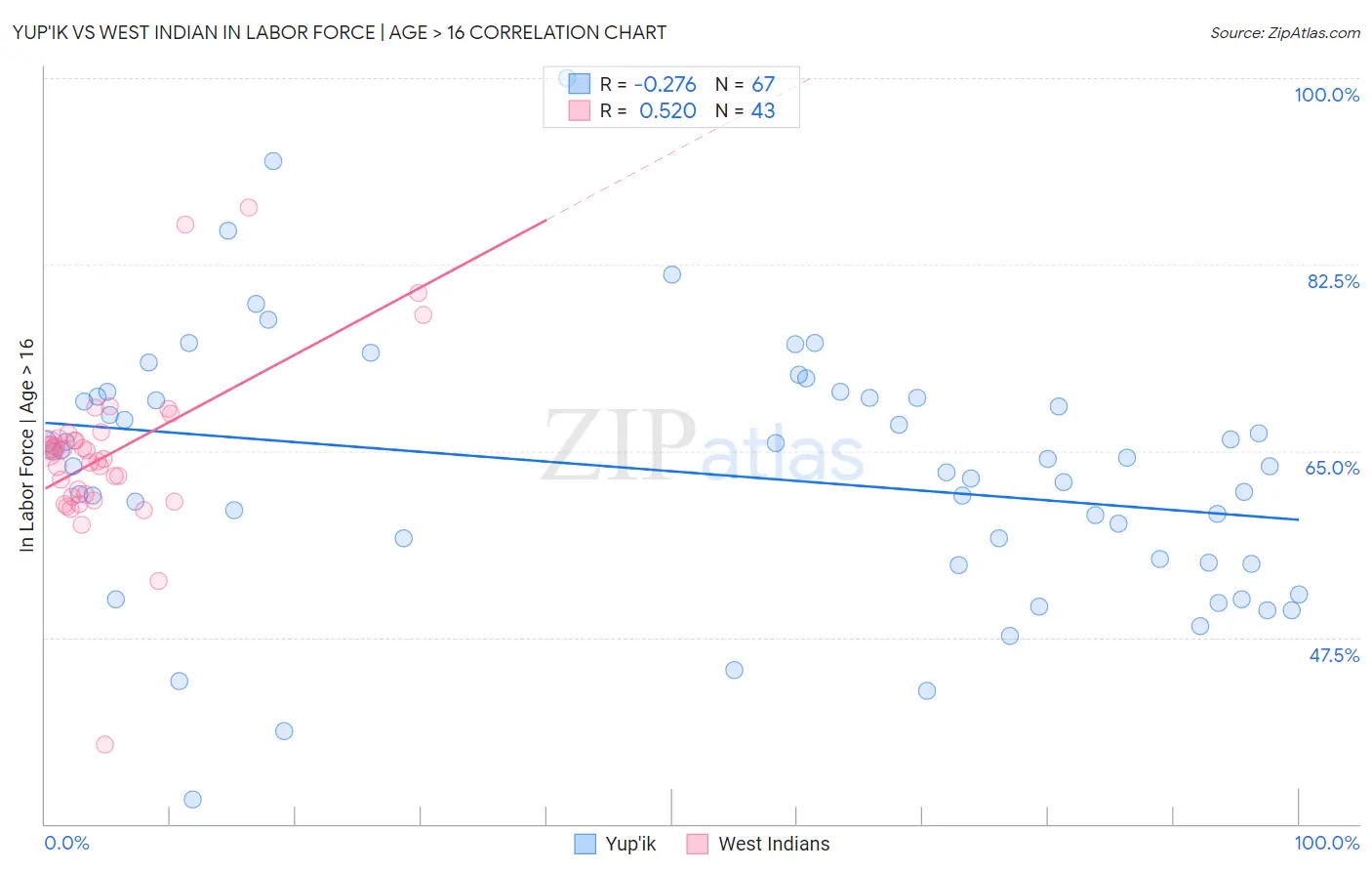 Yup'ik vs West Indian In Labor Force | Age > 16