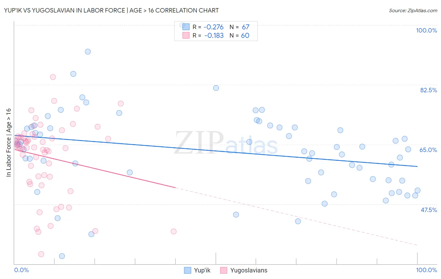 Yup'ik vs Yugoslavian In Labor Force | Age > 16
