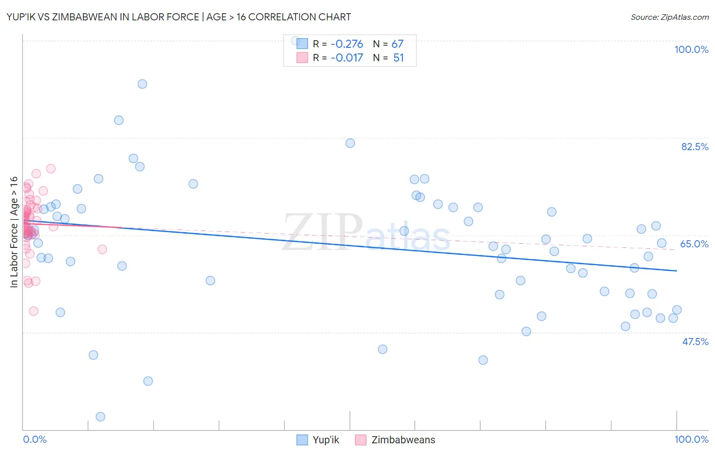 Yup'ik vs Zimbabwean In Labor Force | Age > 16