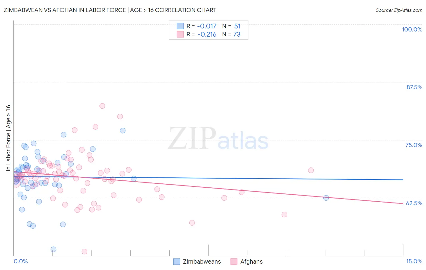 Zimbabwean vs Afghan In Labor Force | Age > 16