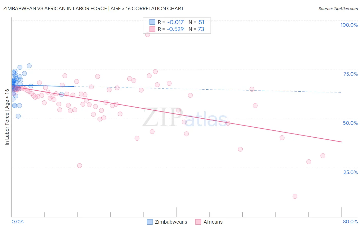 Zimbabwean vs African In Labor Force | Age > 16