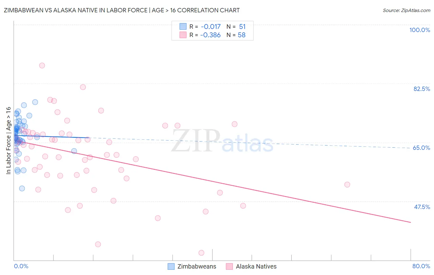 Zimbabwean vs Alaska Native In Labor Force | Age > 16
