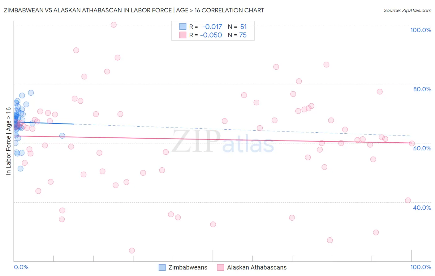 Zimbabwean vs Alaskan Athabascan In Labor Force | Age > 16