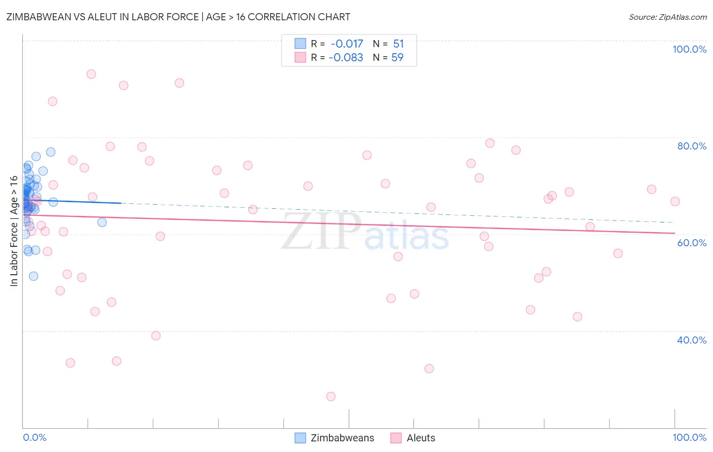 Zimbabwean vs Aleut In Labor Force | Age > 16