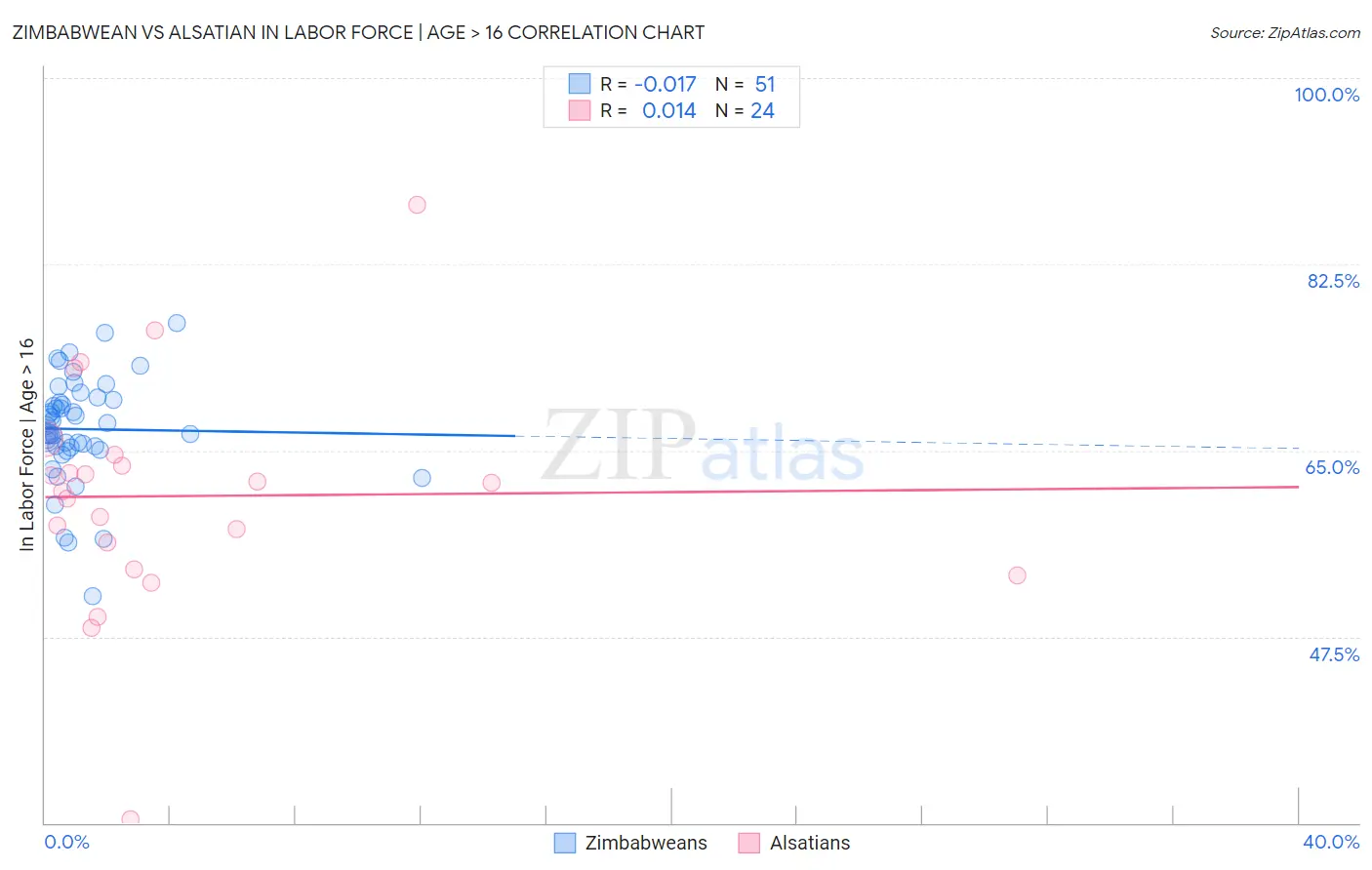 Zimbabwean vs Alsatian In Labor Force | Age > 16
