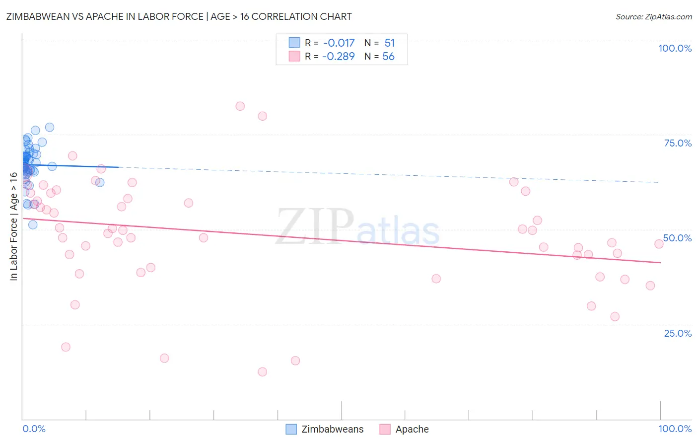 Zimbabwean vs Apache In Labor Force | Age > 16