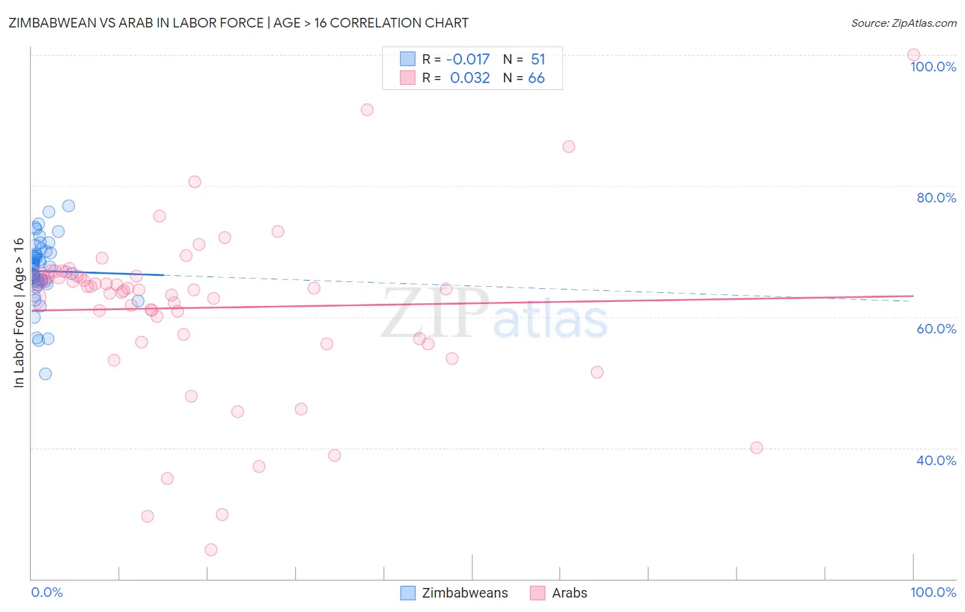 Zimbabwean vs Arab In Labor Force | Age > 16