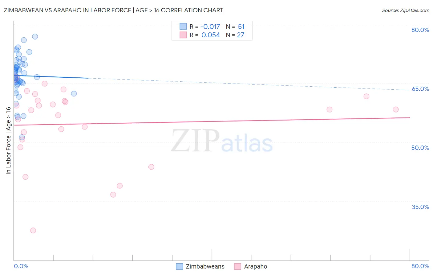 Zimbabwean vs Arapaho In Labor Force | Age > 16
