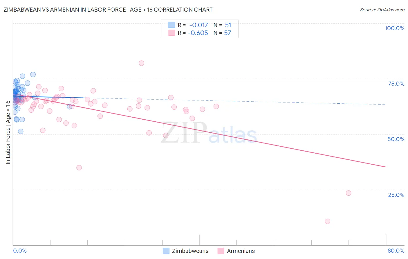 Zimbabwean vs Armenian In Labor Force | Age > 16