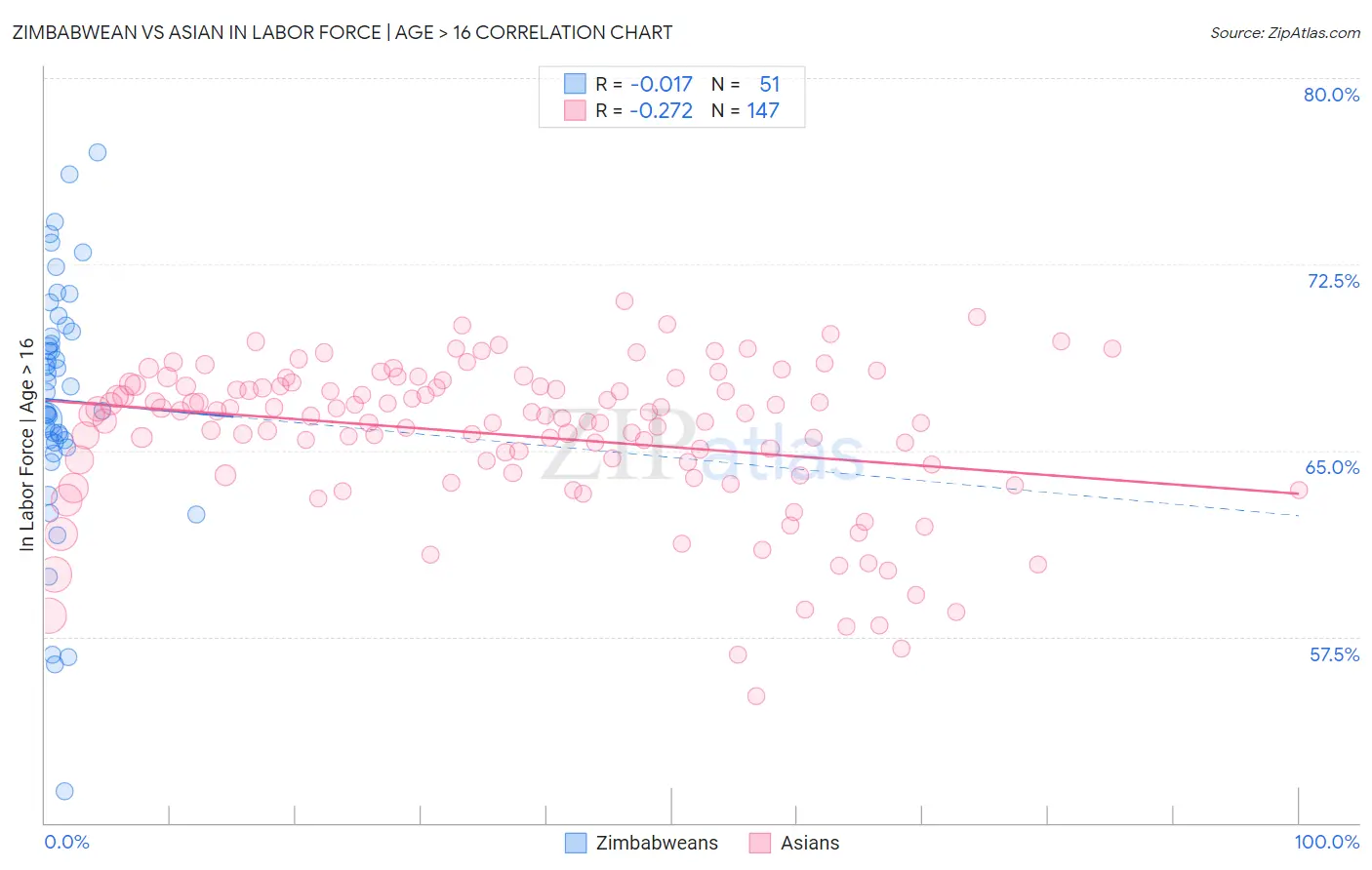 Zimbabwean vs Asian In Labor Force | Age > 16