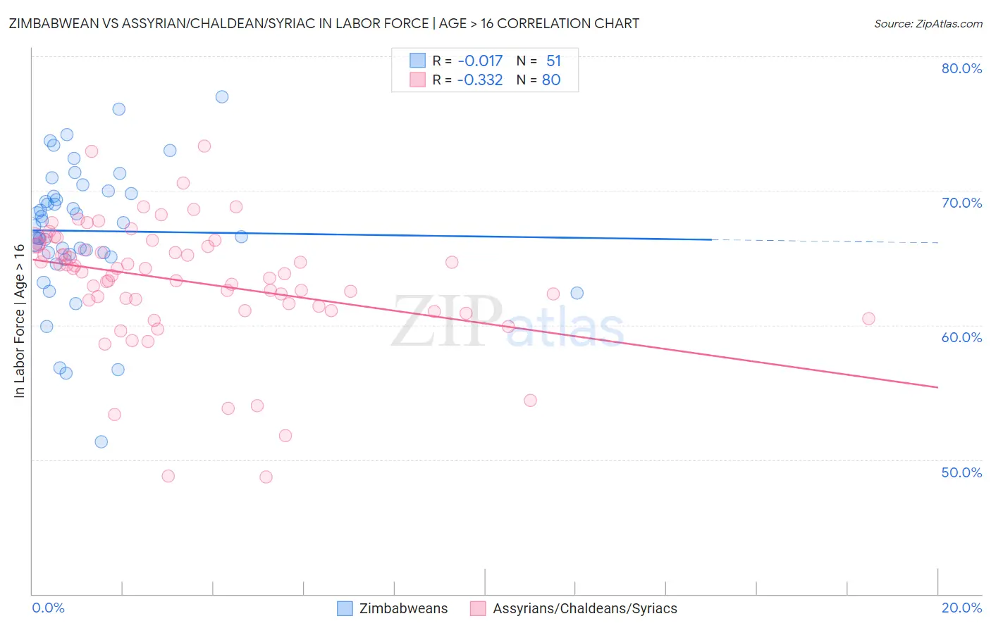 Zimbabwean vs Assyrian/Chaldean/Syriac In Labor Force | Age > 16