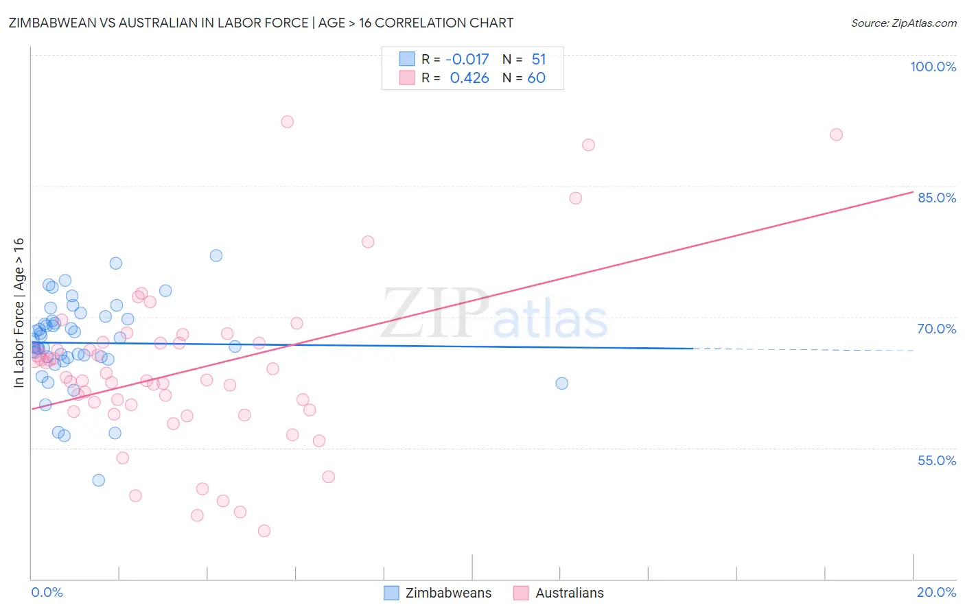Zimbabwean vs Australian In Labor Force | Age > 16