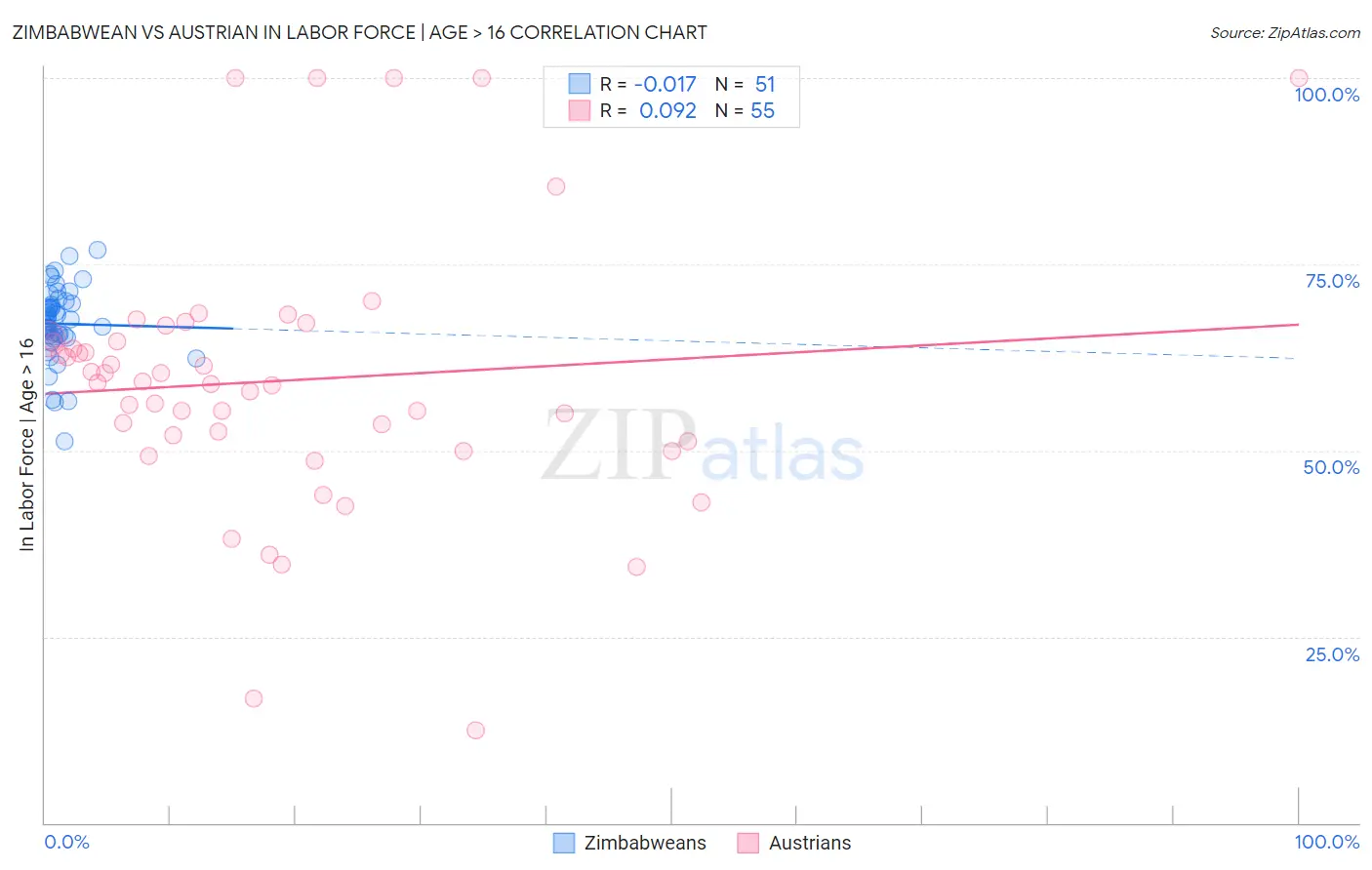 Zimbabwean vs Austrian In Labor Force | Age > 16