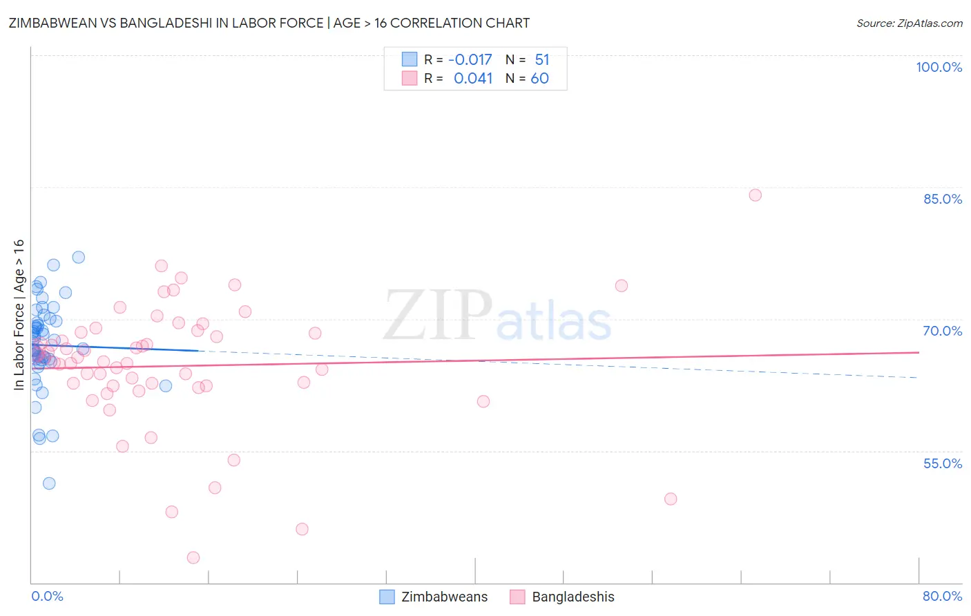 Zimbabwean vs Bangladeshi In Labor Force | Age > 16