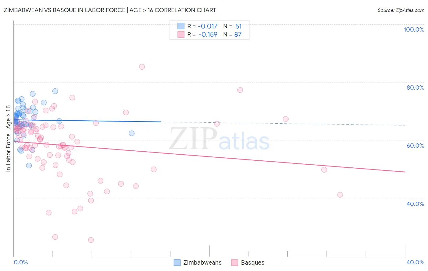 Zimbabwean vs Basque In Labor Force | Age > 16