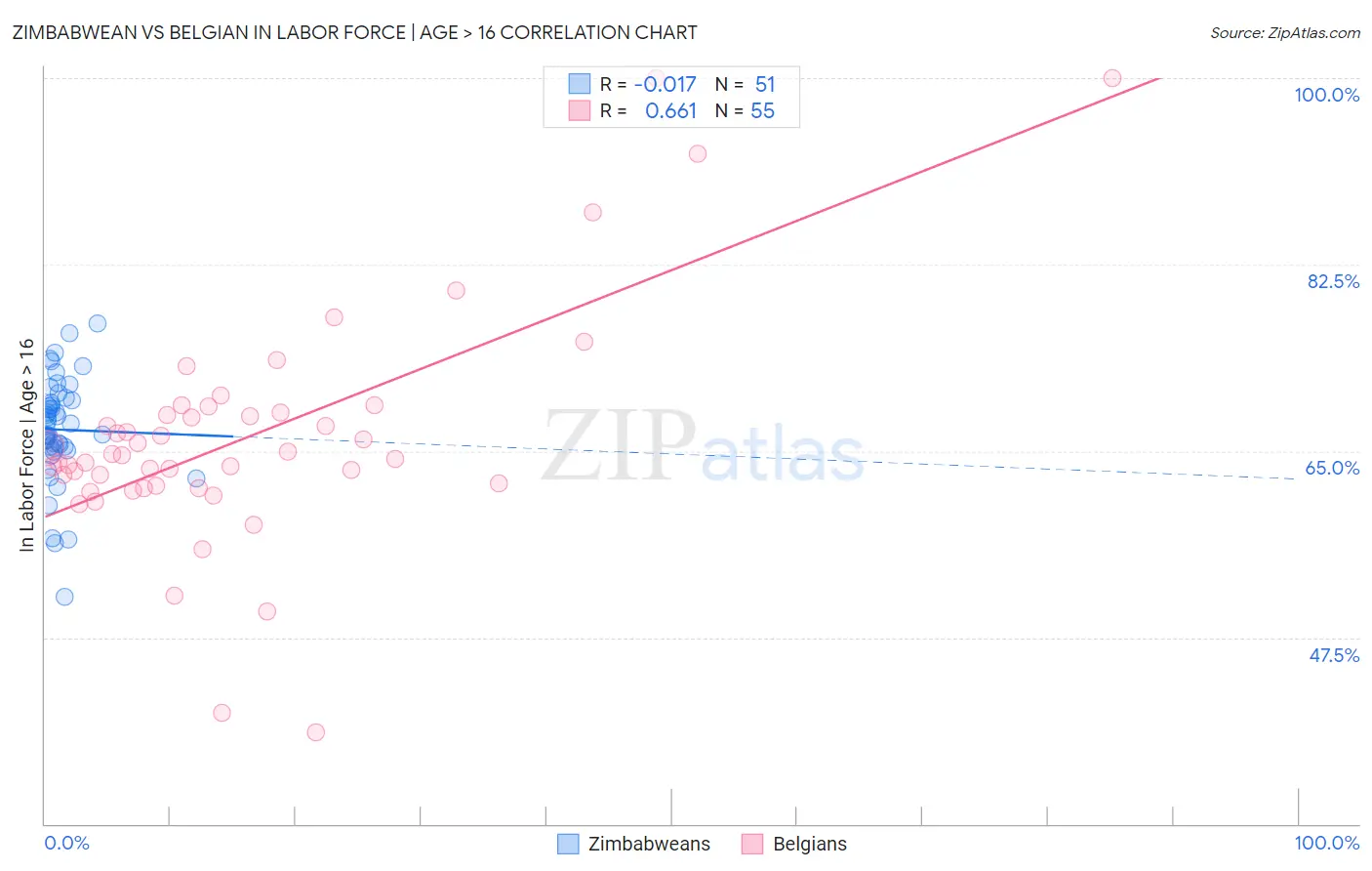 Zimbabwean vs Belgian In Labor Force | Age > 16