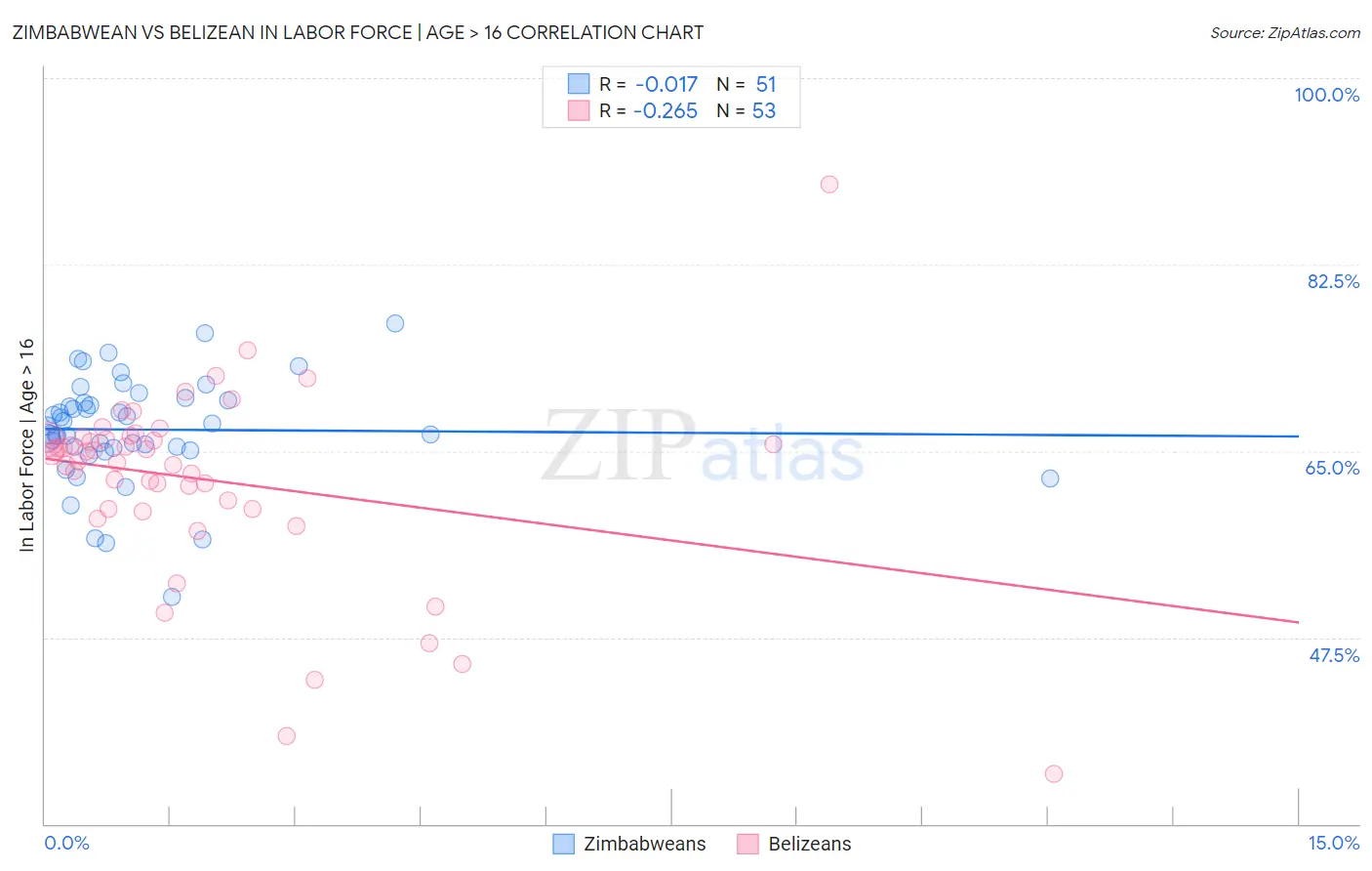 Zimbabwean vs Belizean In Labor Force | Age > 16
