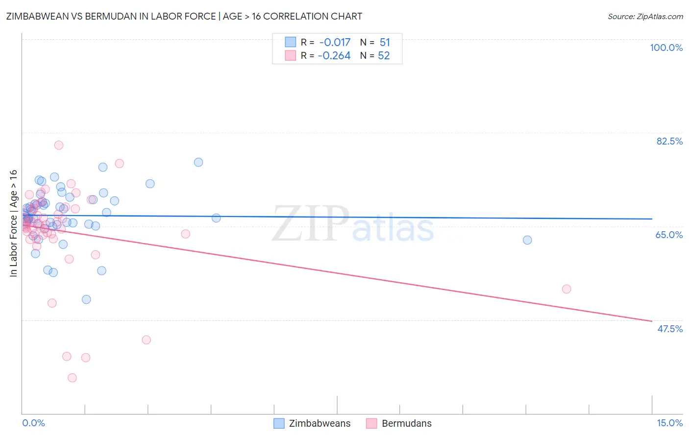 Zimbabwean vs Bermudan In Labor Force | Age > 16